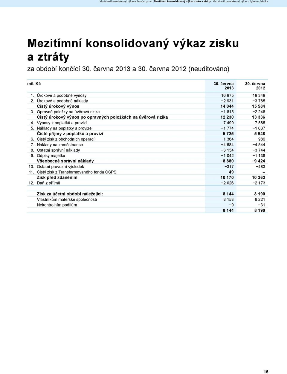 Úrokové a podobné náklady 2 931 3 765 Čistý úrokový výnos 14 044 15 584 3. Opravné položky na úvěrová rizika 1 815 2 248 Čistý úrokový výnos po opravných položkách na úvěrová rizika 12 230 13 336 4.