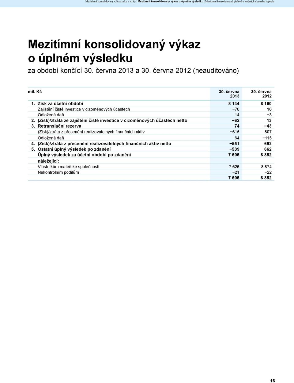 Zisk za účetní období 8 144 8 190 Zajištění čisté investice v cizoměnových účastech 76 16 Odložená daň 14 3 2. (Zisk)/ztráta ze zajištění čisté investice v cizoměnových účastech netto 62 13 3.