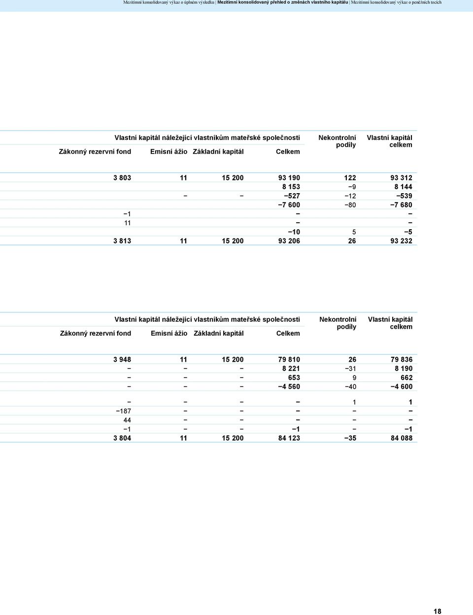 153 9 8 144 527 12 539 7 600 80 7 680 1 11 10 5 5 3 813 11 15 200 93 206 26 93 232 Vlastní kapitál náležející vlastníkům mateřské společnosti Zákonný rezervní fond Emisní ážio