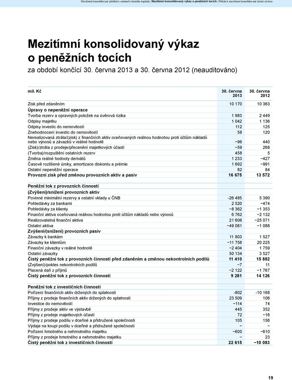 června 2012 Zisk před zdaněním 10 170 10 363 Úpravy o nepeněžní operace Tvorba rezerv a opravných položek na úvěrová rizika 1 983 2 449 Odpisy majetku 1 042 1 136 Odpisy investic do nemovitostí 112