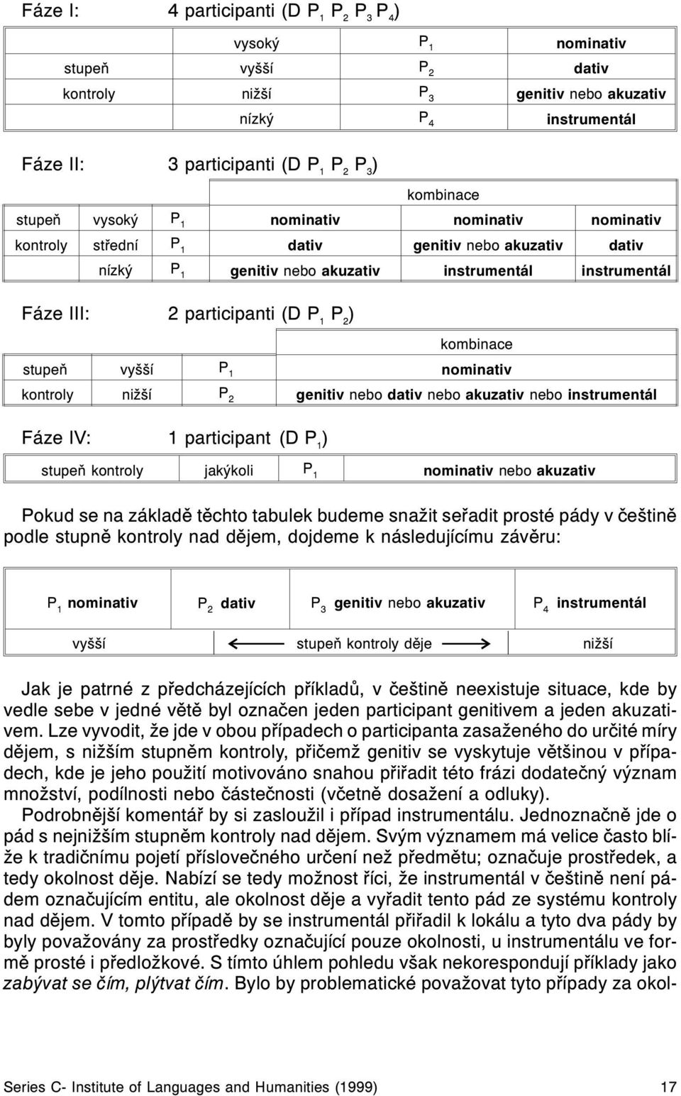 nebo dativ nebo akuzativ nebo instrumentál áze IV: 1 participant (D ) stupeò kontroly jakýkoli nominativ nebo akuzativ Pokud se na základì tìchto tabulek budeme snažit seøadit prosté pády v èeštinì