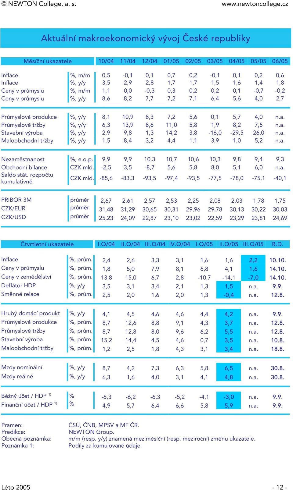 průmyslu %, m/m 1,1, -,3,3,2,2,1 -,7 -,2 Ceny v průmyslu %, y/y 8,6 8,2 7,7 7,2 7,1 6,4 5,6 4, 2,7 Průmyslová produkce %, y/y 8,1 1,9 8,3 7,2 5,6,1 5,7 4, n.a.