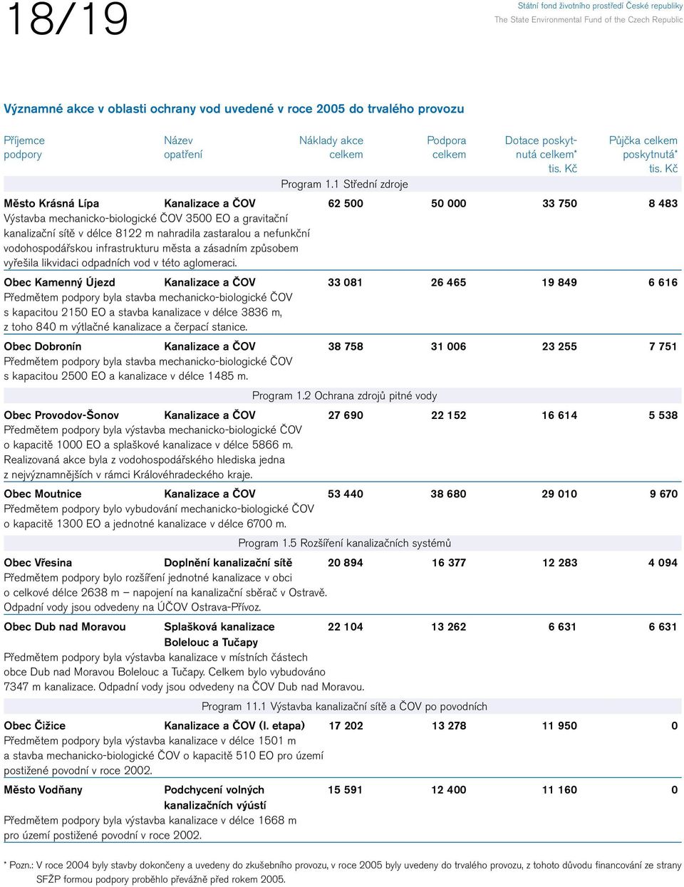 1 Střední zdroje Město Krásná Lípa Kanalizace a ČOV 62 500 50 000 33 750 8 483 Výstavba mechanicko-biologické ČOV 3500 EO a gravitační kanalizační sítě v délce 8122 m nahradila zastaralou a nefunkční