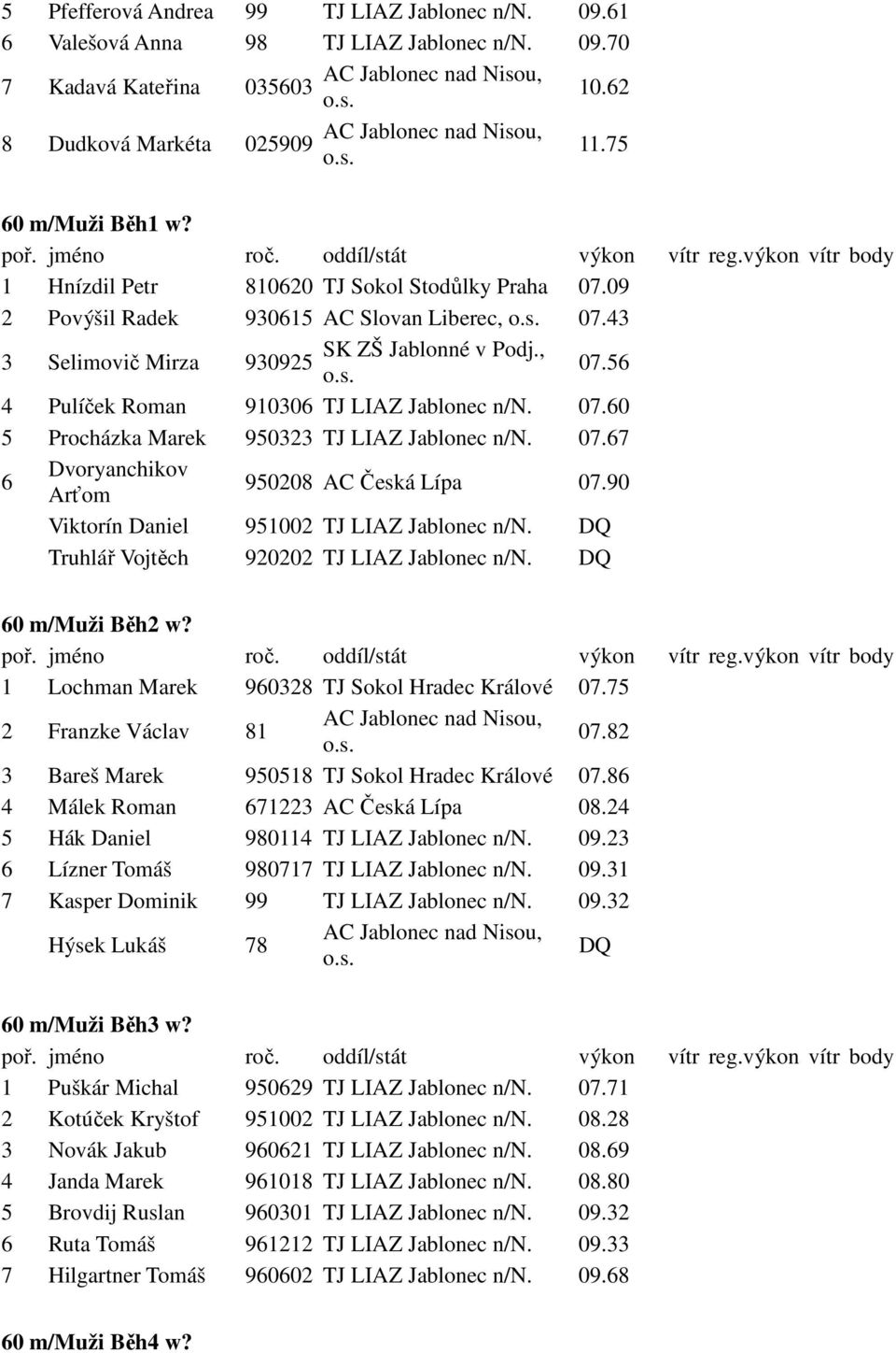 07.60 5 Procházka Marek 950323 TJ LIAZ Jablonec n/n. 07.67 6 Dvoryanchikov Arťom 950208 AC Česká Lípa 07.90 Viktorín Daniel 951002 TJ LIAZ Jablonec n/n. DQ Truhlář Vojtěch 920202 TJ LIAZ Jablonec n/n.