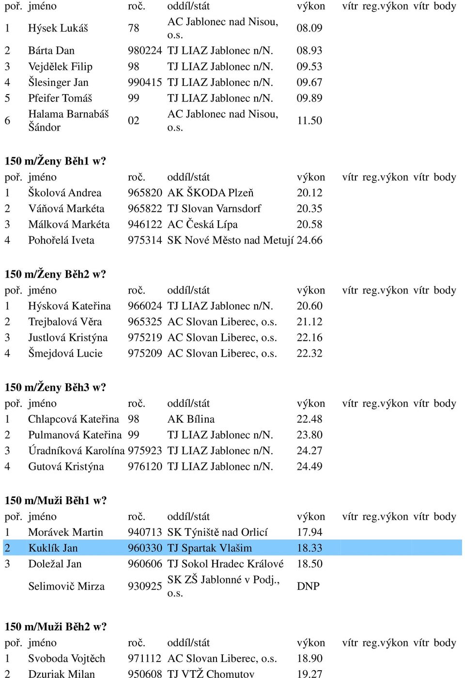 58 4 Pohořelá Iveta 975314 SK Nové Město nad Metují 24.66 150 m/ženy Běh2 w? 1 Hýsková Kateřina 966024 TJ LIAZ Jablonec n/n. 20.60 2 Trejbalová Věra 965325 AC Slovan Liberec, 21.