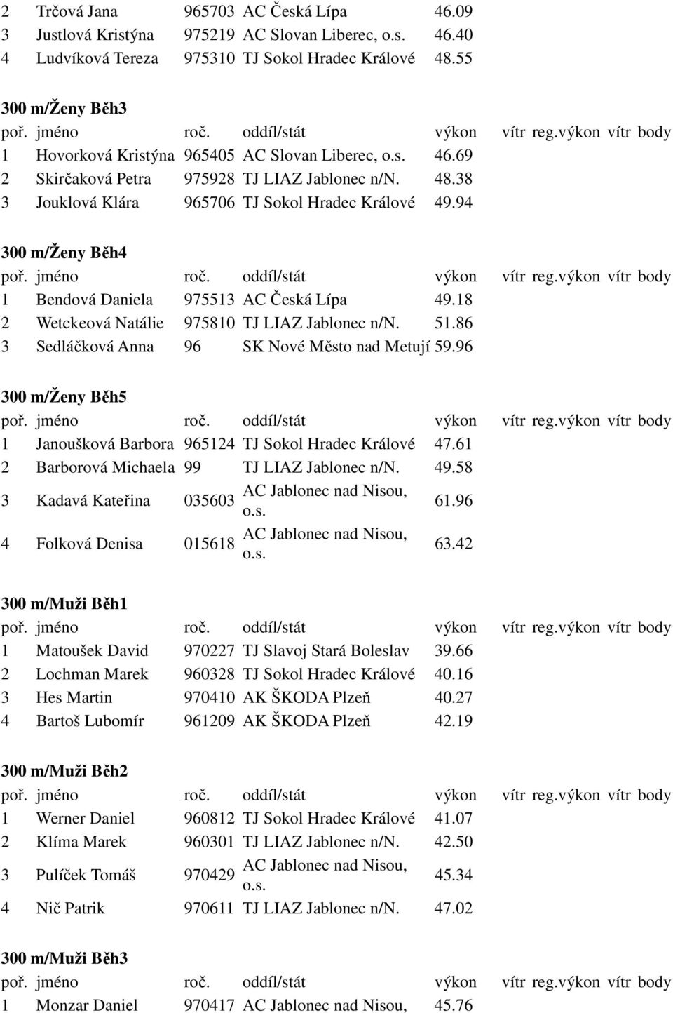 94 300 m/ženy Běh4 1 Bendová Daniela 975513 AC Česká Lípa 49.18 2 Wetckeová Natálie 975810 TJ LIAZ Jablonec n/n. 51.86 3 Sedláčková Anna 96 SK Nové Město nad Metují 59.