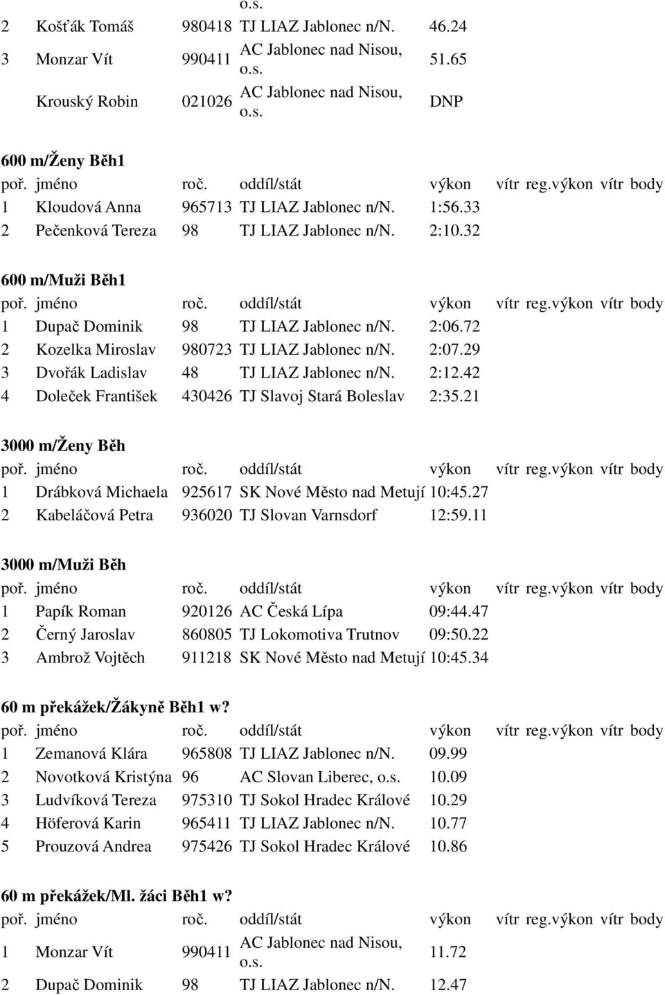 29 3 Dvořák Ladislav 48 TJ LIAZ Jablonec n/n. 2:12.42 4 Doleček František 430426 TJ Slavoj Stará Boleslav 2:35.21 3000 m/ženy Běh 1 Drábková Michaela 925617 SK Nové Město nad Metují 10:45.