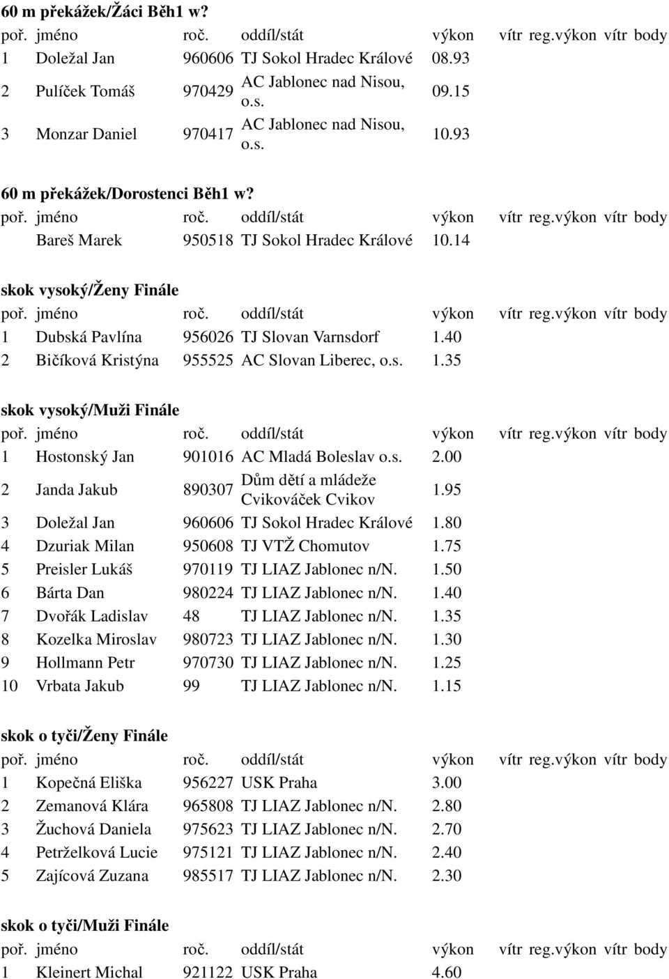 35 skok vysoký/muži Finále 1 Hostonský Jan 901016 AC Mladá Boleslav 2.00 2 Janda Jakub 890307 1.95 3 Doležal Jan 960606 TJ Sokol Hradec Králové 1.80 4 Dzuriak Milan 950608 TJ VTŽ Chomutov 1.