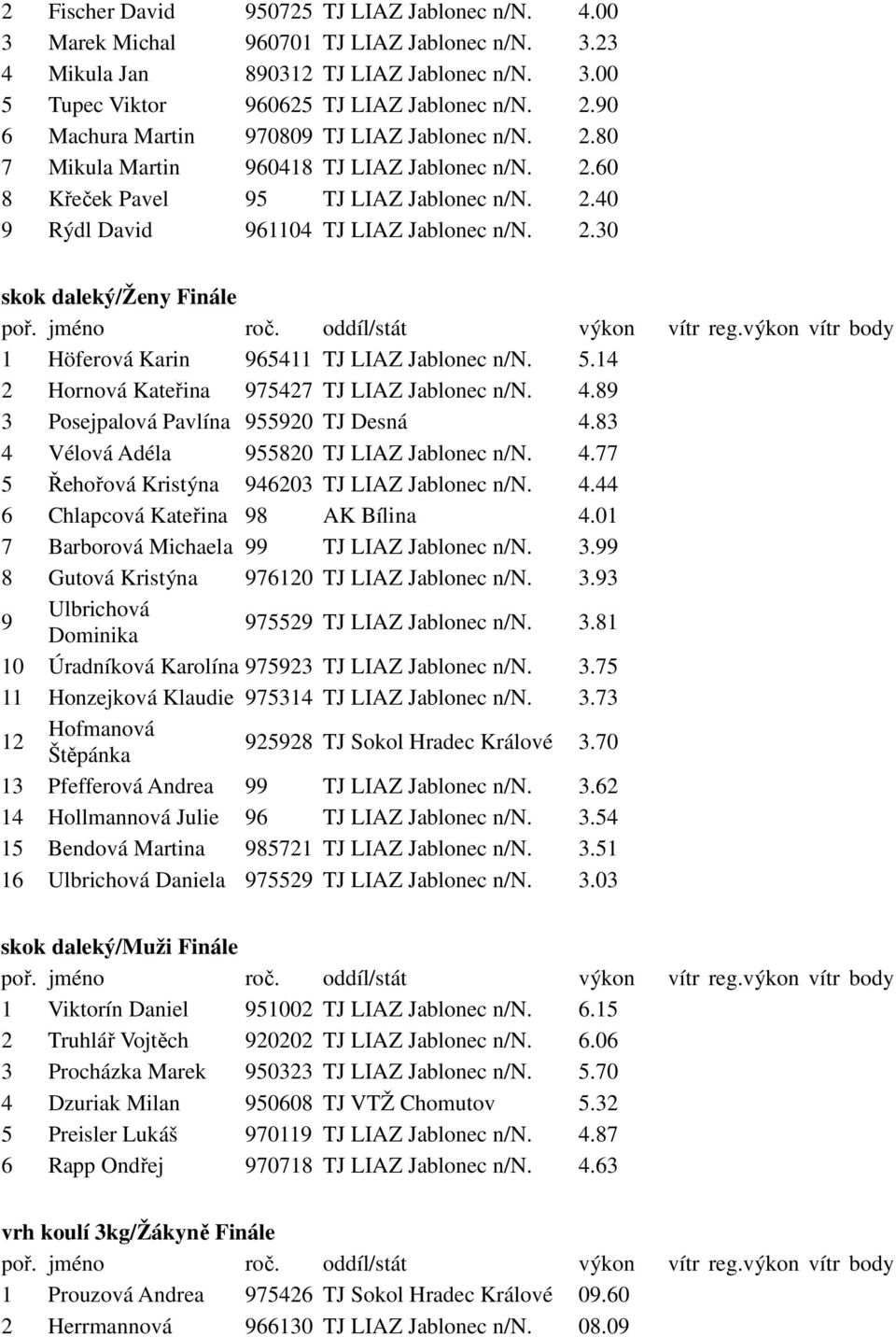 5.14 2 Hornová Kateřina 975427 TJ LIAZ Jablonec n/n. 4.89 3 Posejpalová Pavlína 955920 TJ Desná 4.83 4 Vélová Adéla 955820 TJ LIAZ Jablonec n/n. 4.77 5 Řehořová Kristýna 946203 TJ LIAZ Jablonec n/n.