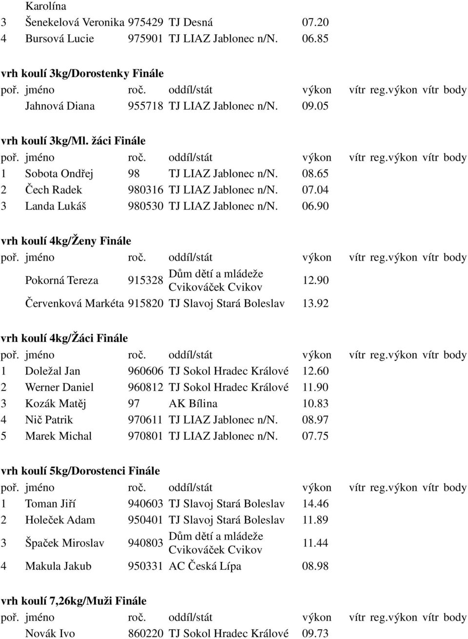 90 vrh koulí 4kg/Ženy Finále Pokorná Tereza 915328 12.90 Červenková Markéta 915820 TJ Slavoj Stará Boleslav 13.92 vrh koulí 4kg/Žáci Finále 1 Doležal Jan 960606 TJ Sokol Hradec Králové 12.