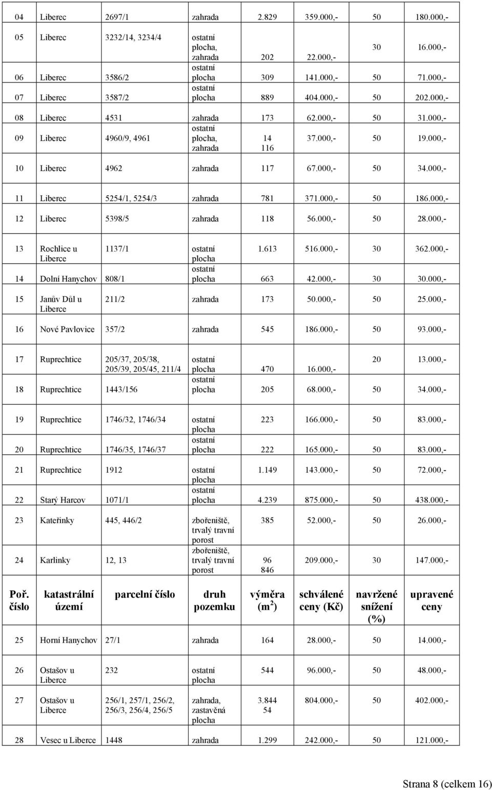 000,- 10 Liberec 4962 zahrada 117 67.000,- 50 34.000,- 11 Liberec 5254/1, 5254/3 zahrada 781 371.000,- 50 186.000,- 12 Liberec 5398/5 zahrada 118 56.000,- 50 28.000,- 13 Rochlice u 1137/1 1.613 516.