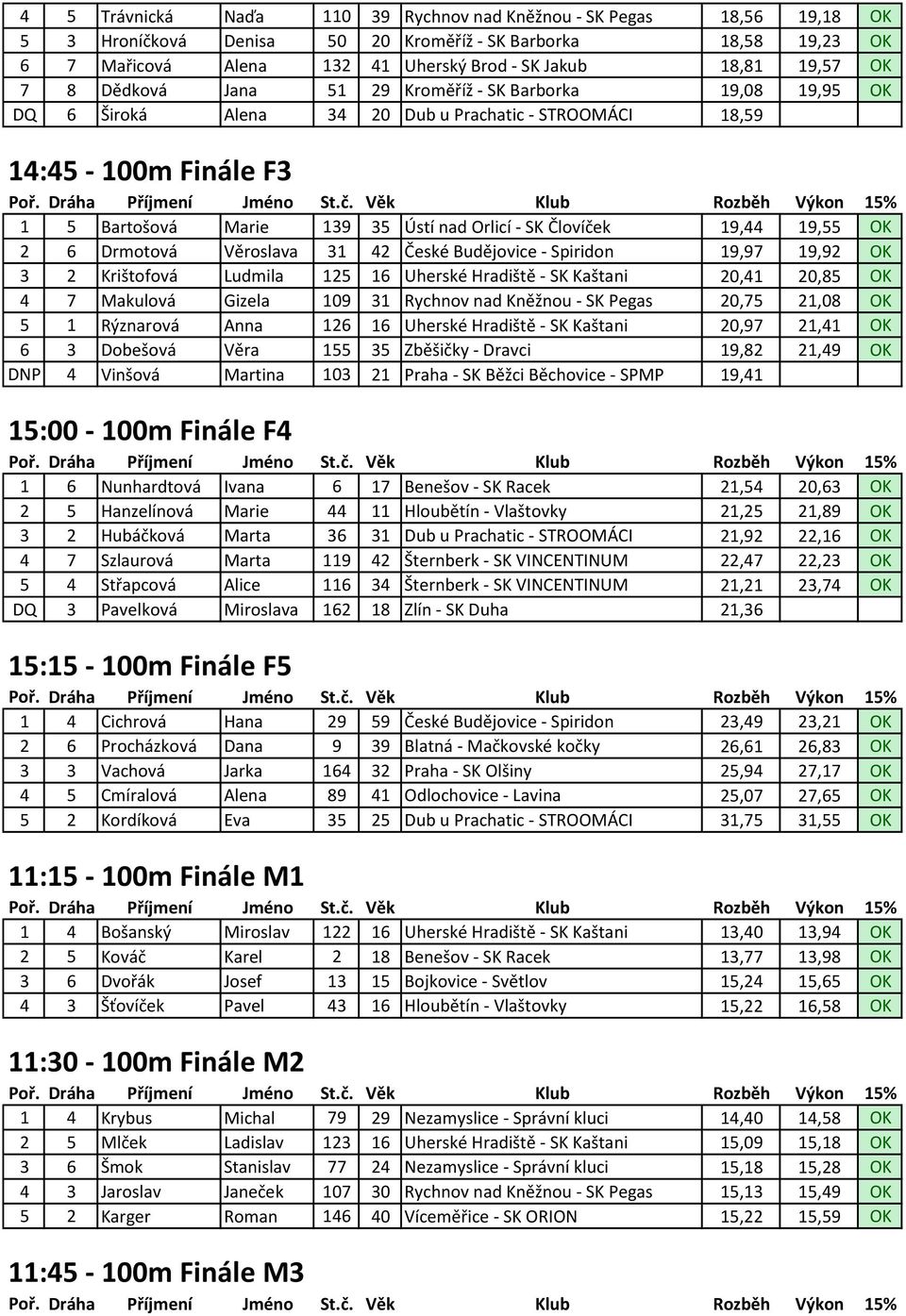 19,44 19,55 OK 2 6 Drmotová Věroslava 31 42 České Budějovice - Spiridon 19,97 19,92 OK 3 2 Krištofová Ludmila 125 16 Uherské Hradiště - SK Kaštani 20,41 20,85 OK 4 7 Makulová Gizela 109 31 Rychnov