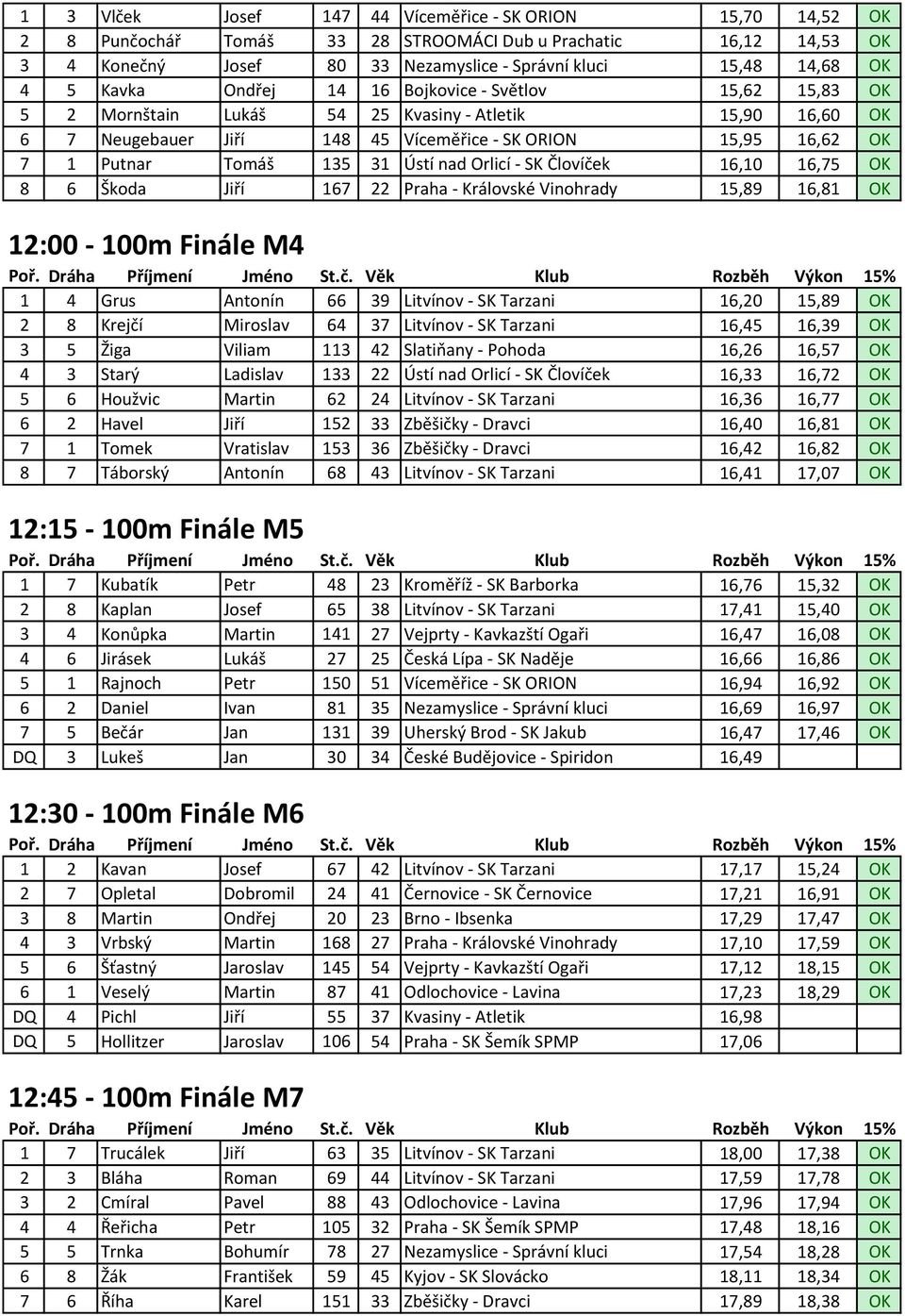 31 Ústí nad Orlicí - SK Človíček 16,10 16,75 OK 8 6 Škoda Jiří 167 22 Praha - Královské Vinohrady 15,89 16,81 OK 12:00-100m Finále M4 1 4 Grus Antonín 66 39 Litvínov - SK Tarzani 16,20 15,89 OK 2 8