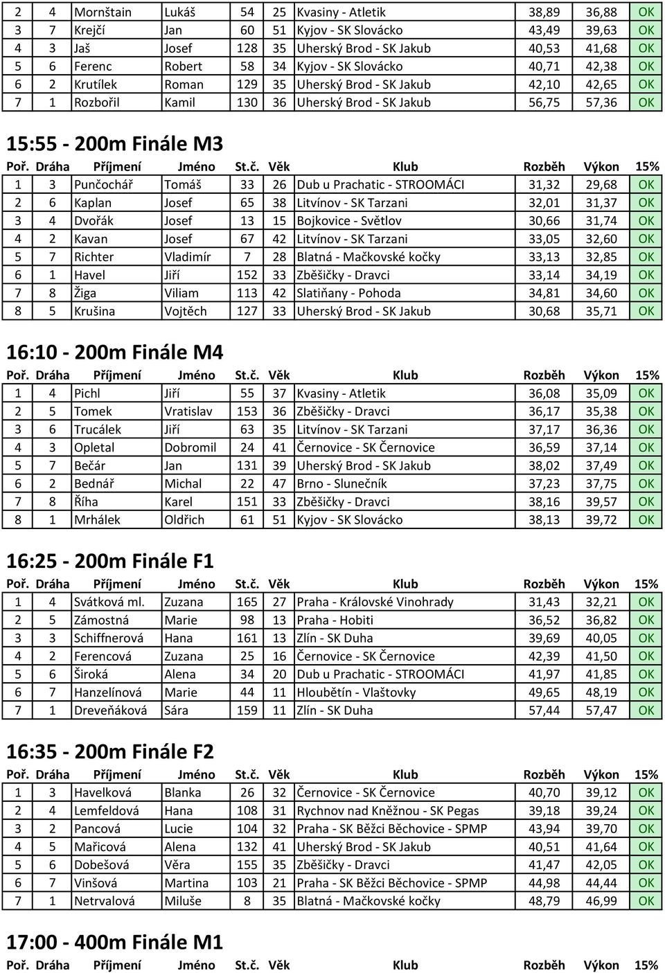 Tomáš 33 26 Dub u Prachatic - STROOMÁCI 31,32 29,68 OK 2 6 Kaplan Josef 65 38 Litvínov - SK Tarzani 32,01 31,37 OK 3 4 Dvořák Josef 13 15 Bojkovice - Světlov 30,66 31,74 OK 4 2 Kavan Josef 67 42