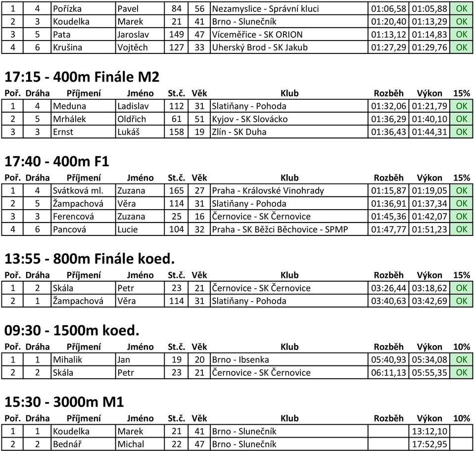 Kyjov - SK Slovácko 01:36,29 01:40,10 OK 3 3 Ernst Lukáš 158 19 Zlín - SK Duha 01:36,43 01:44,31 OK 17:40-400m F1 1 4 Svátková ml.