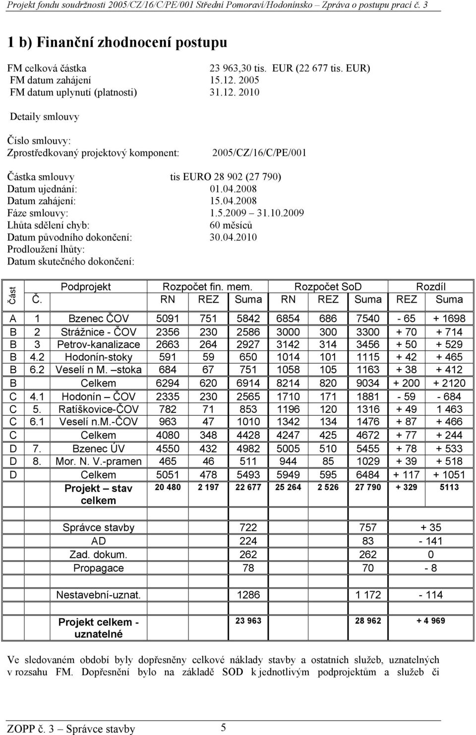 2008 Datum zahájení: 15.04.2008 Fáze smlouvy: 1.5.2009 31.10.2009 Lhůta sdělení chyb: 60 měsíců Datum původního dokončení: 30.04.2010 Prodloužení lhůty: Datum skutečného dokončení: Část Podprojekt Rozpočet fin.