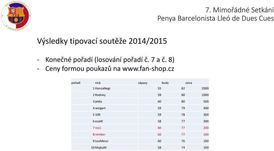 cz pořadí nick zápasy body cena 1 HonzaNegr 55 82 2000 2 Rodney 58 80 1000 3 jelda 60