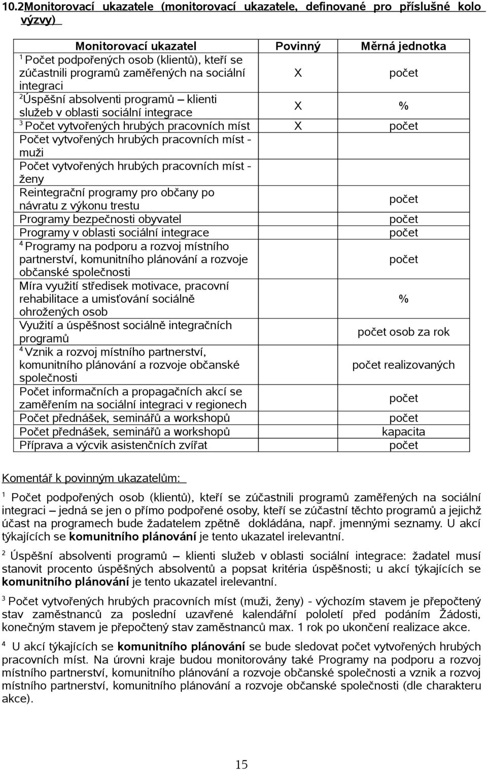 vytvřených hrubých pracvních míst - ženy Reintegrační prgramy pr bčany p návratu z výknu trestu pčet Prgramy bezpečnsti byvatel pčet Prgramy v blasti sciální integrace pčet 4 Prgramy na pdpru a rzvj