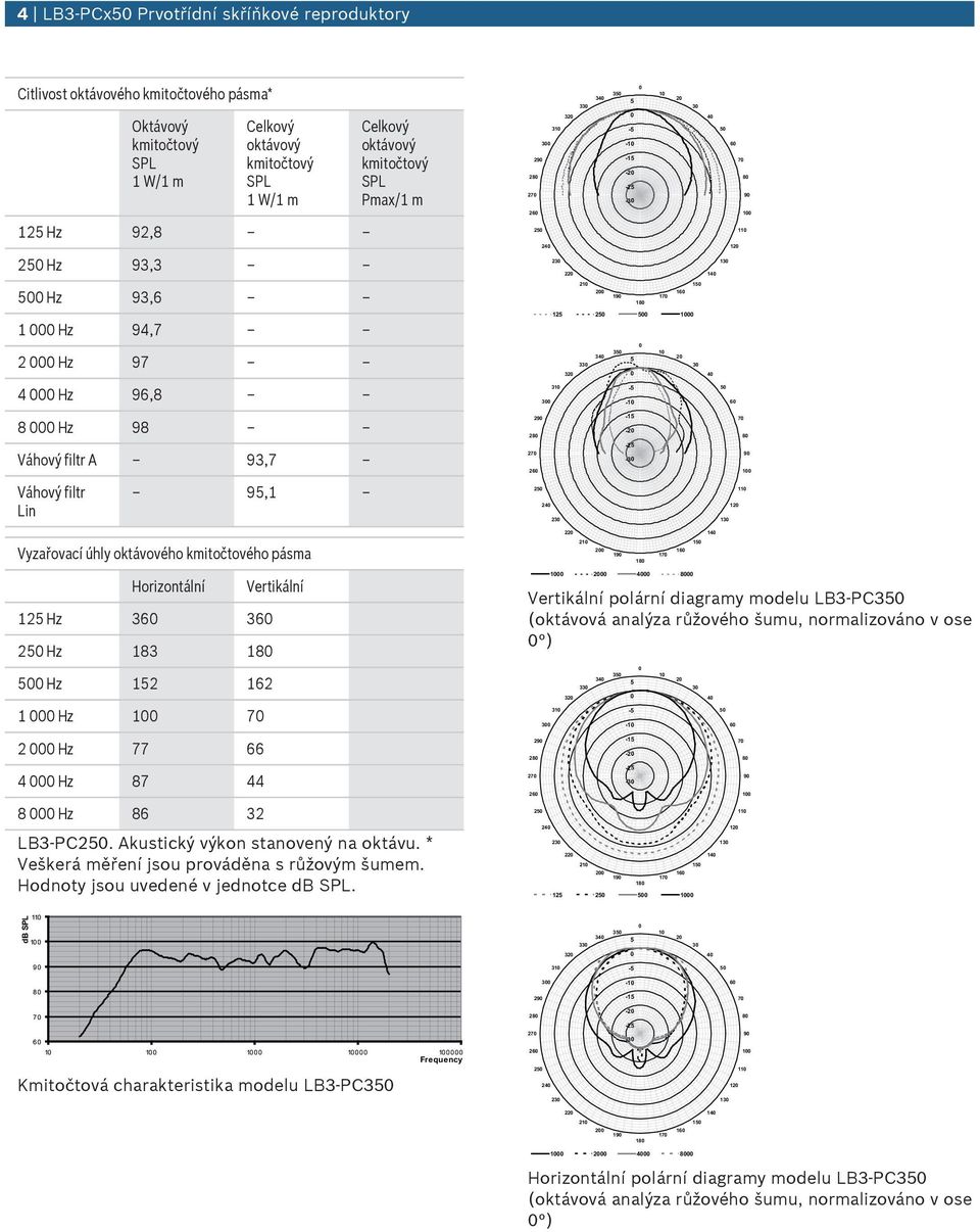 13 22 14 Vyzařovací úhly oktávového kmitočtového pásma 21 2 19 18 17 16 1 Horizontální Vertikální 12 Hz 36 36 2 Hz 183 18 Hz 12 162 1 Hz 1 7 2 Hz 77 66 4 Hz 87 44 8 Hz 86 32 LB3-PC2.