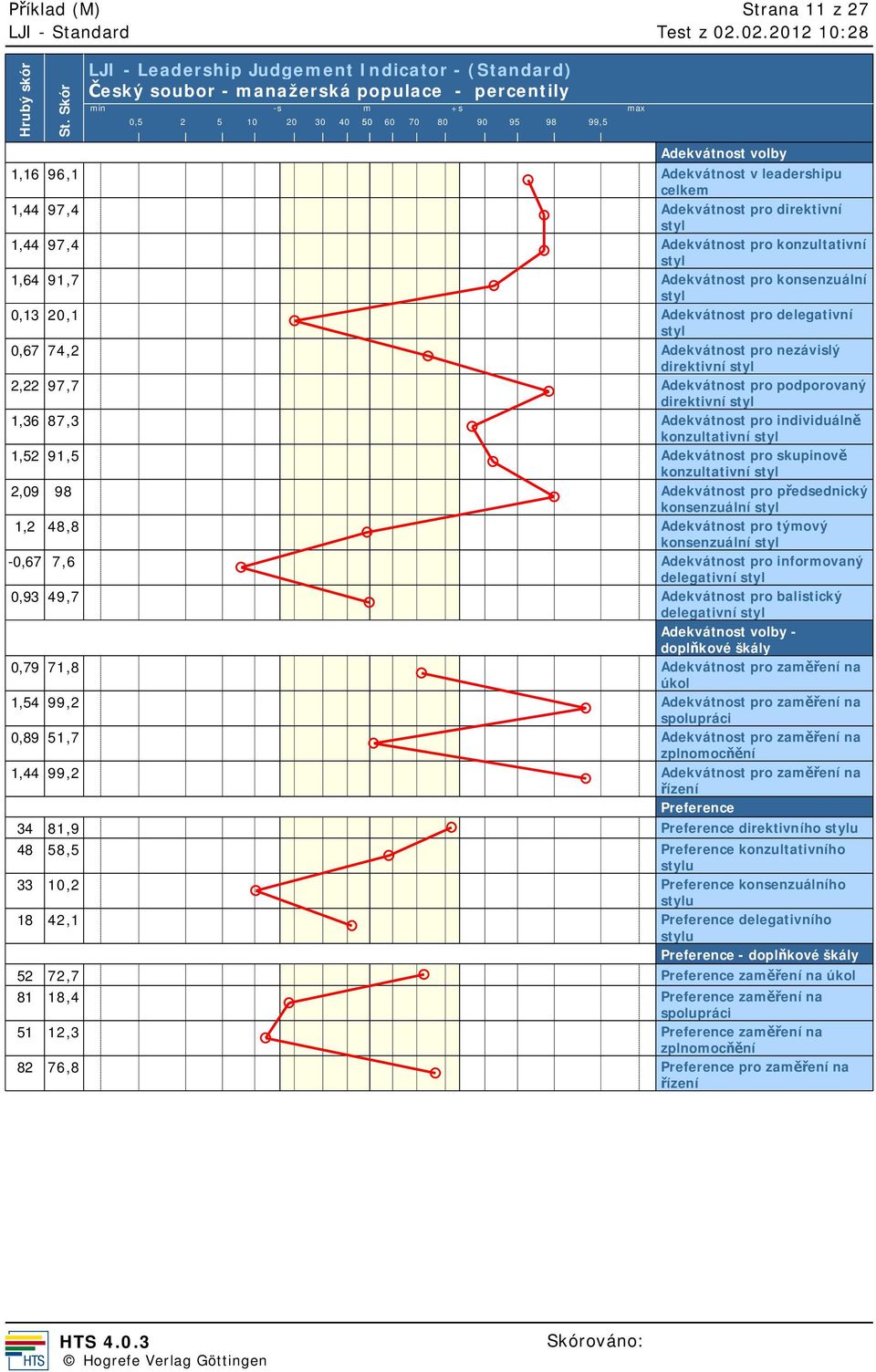 styl 1,44 97,4 Adekvátnost pro konzultativní styl 1,64 91,7 Adekvátnost pro konsenzuální styl 0,13 20,1 Adekvátnost pro delegativní styl 0,67 74,2 Adekvátnost pro nezávislý direktivní styl 2,22 97,7