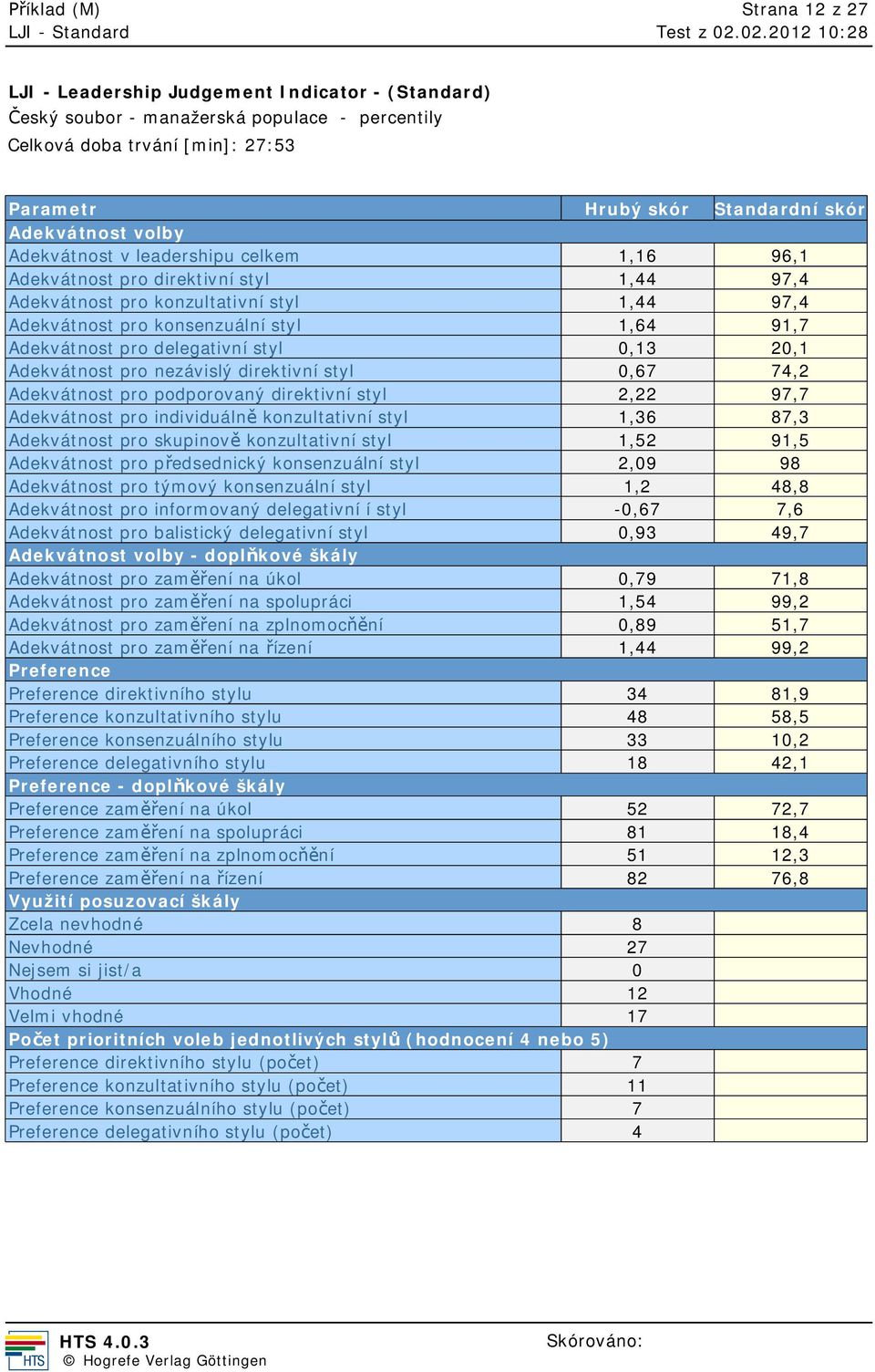 direktivní styl 0,67 74,2 Adekvátnost pro podporovaný direktivní styl 2,22 97,7 Adekvátnost pro individuáln konzultativní styl 1,36 87,3 Adekvátnost pro skupinov konzultativní styl 1,52 91,5