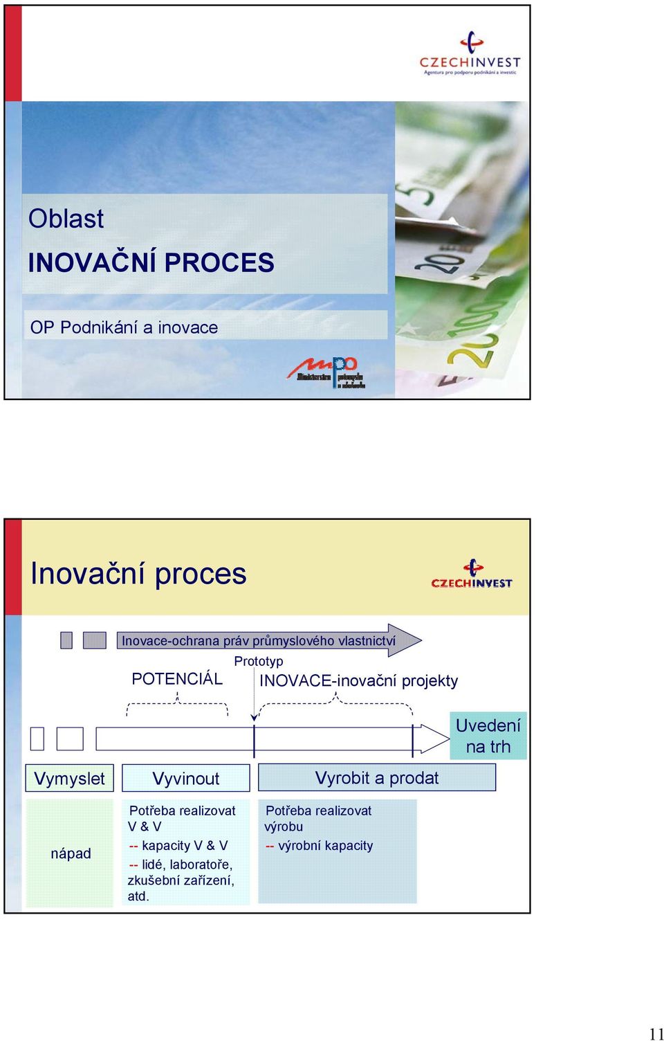 Vyvinout Vyrobit a prodat Uvedení na trh nápad Potřeba realizovat V & V -- kapacity V