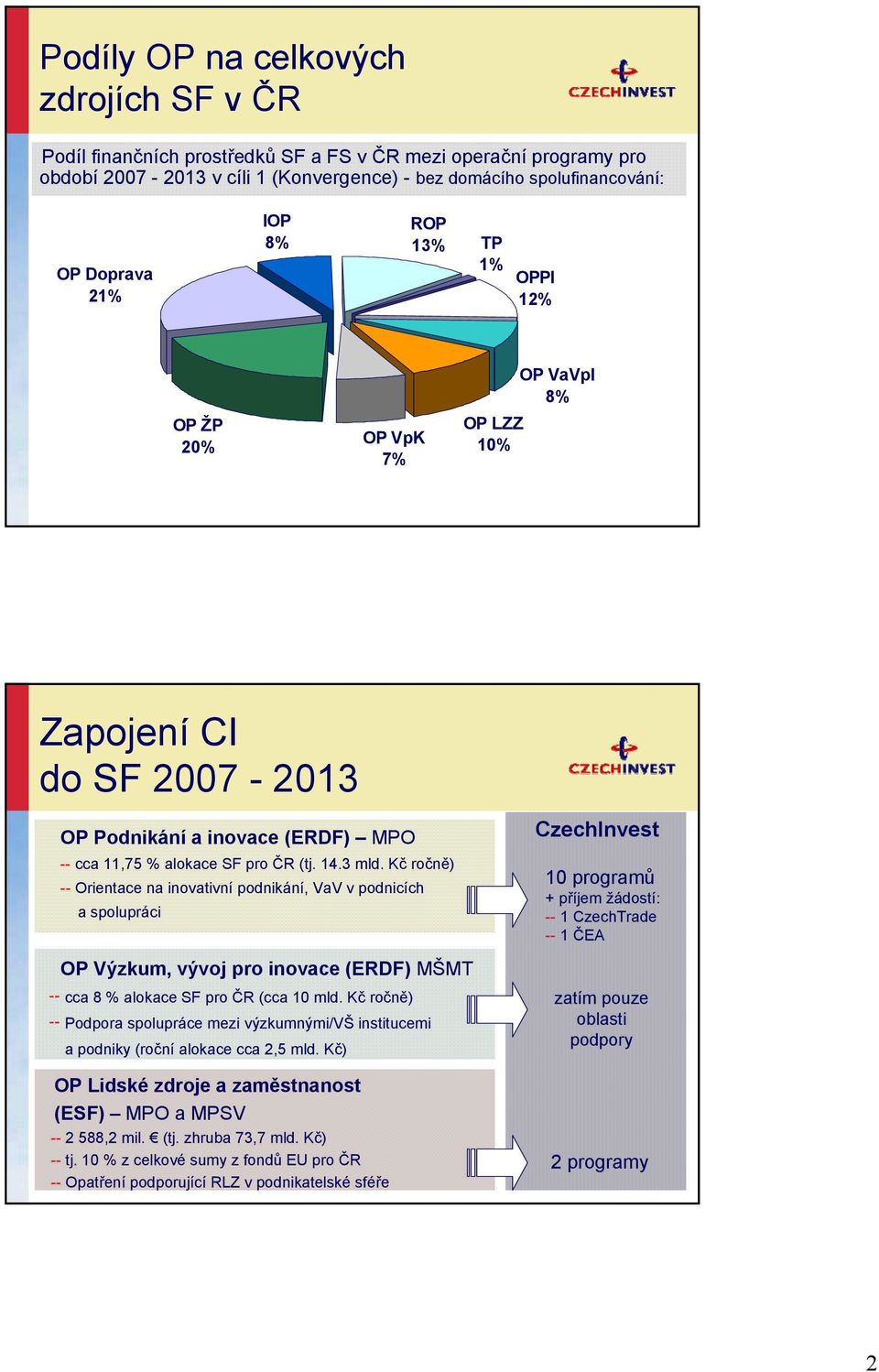 Kč ročně) -- Orientace na inovativní podnikání, VaV v podnicích a spolupráci OP Výzkum, vývoj pro inovace (ERDF) MŠMT cca 8 % alokace SF pro ČR (cca 10 mld.