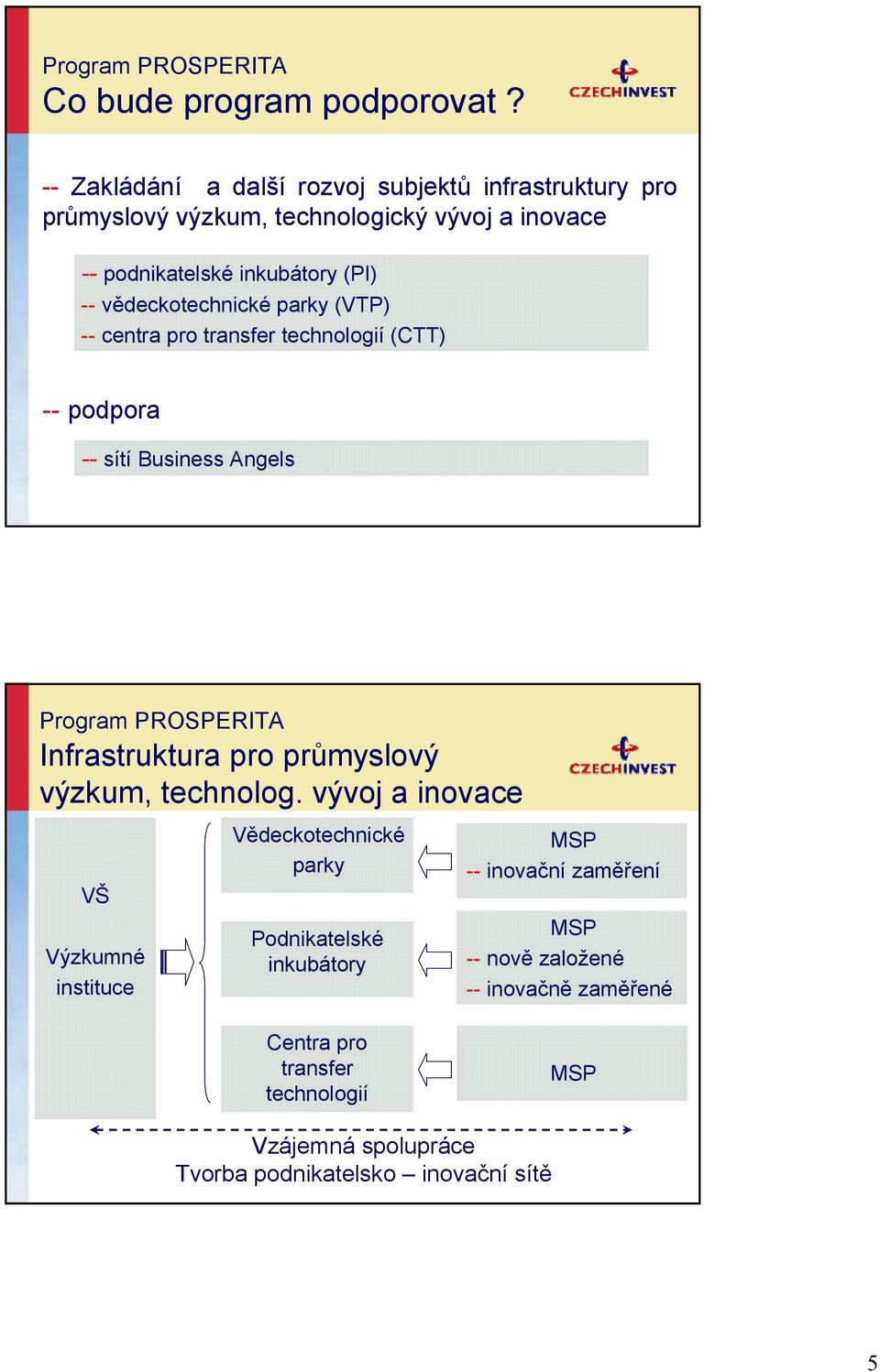 vědeckotechnické parky (VTP) -- centra pro transfer technologií (CTT) -- podpora -- sítí Business Angels Program PROSPERITA Infrastruktura pro