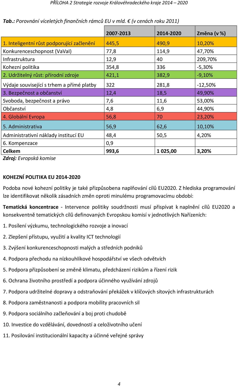 Udržitelný růst: přírodní zdroje 421,1 382,9-9,10% Výdaje související s trhem a přímé platby 322 281,8-12,50% 3.