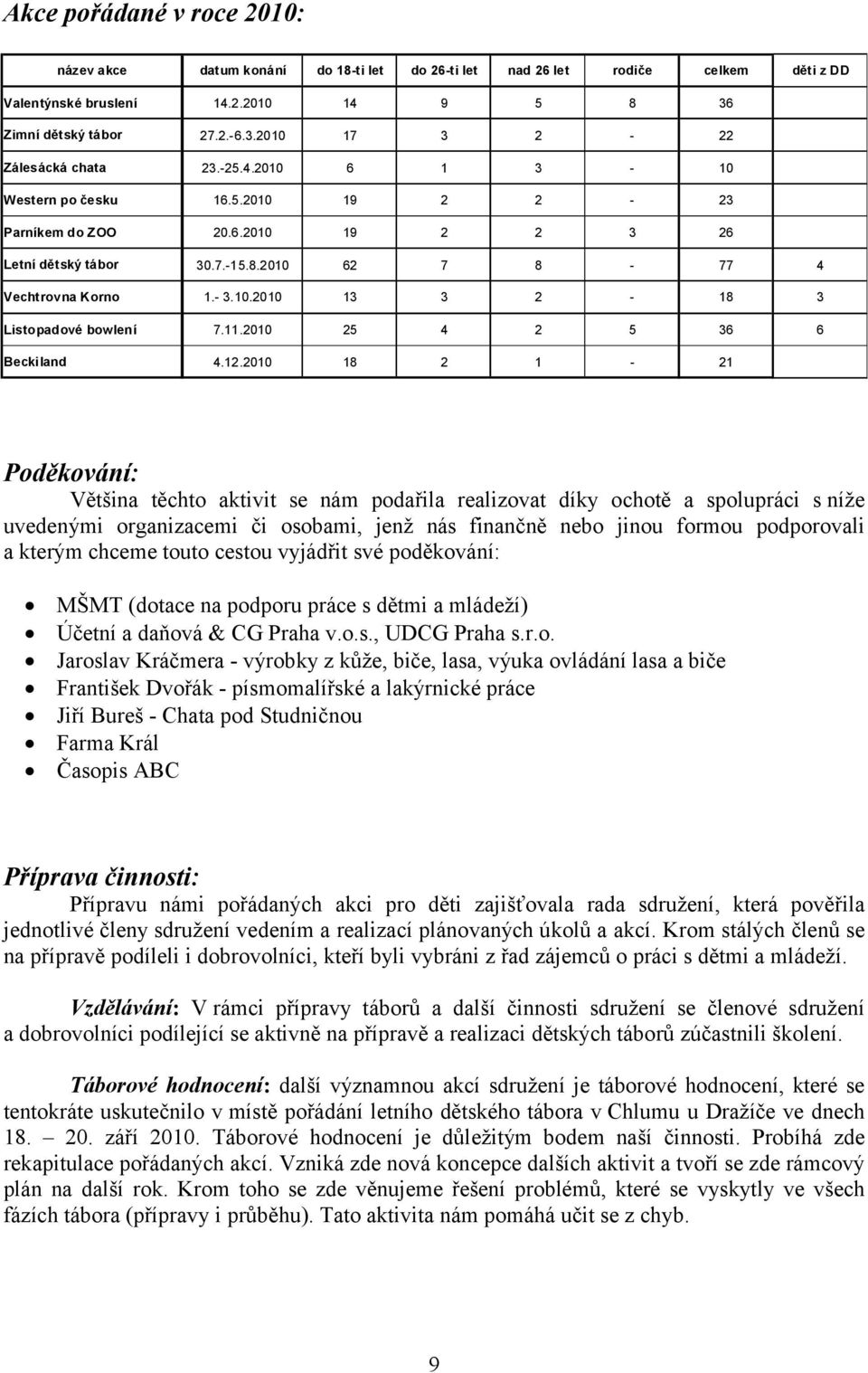 12.2010 18 2 1 21 Valentýnské bruslení děti z DD Poděkování: Většina těchto aktivit se nám podařila realizovat díky ochotě a spolupráci s níže uvedenými organizacemi či osobami, jenž nás finančně