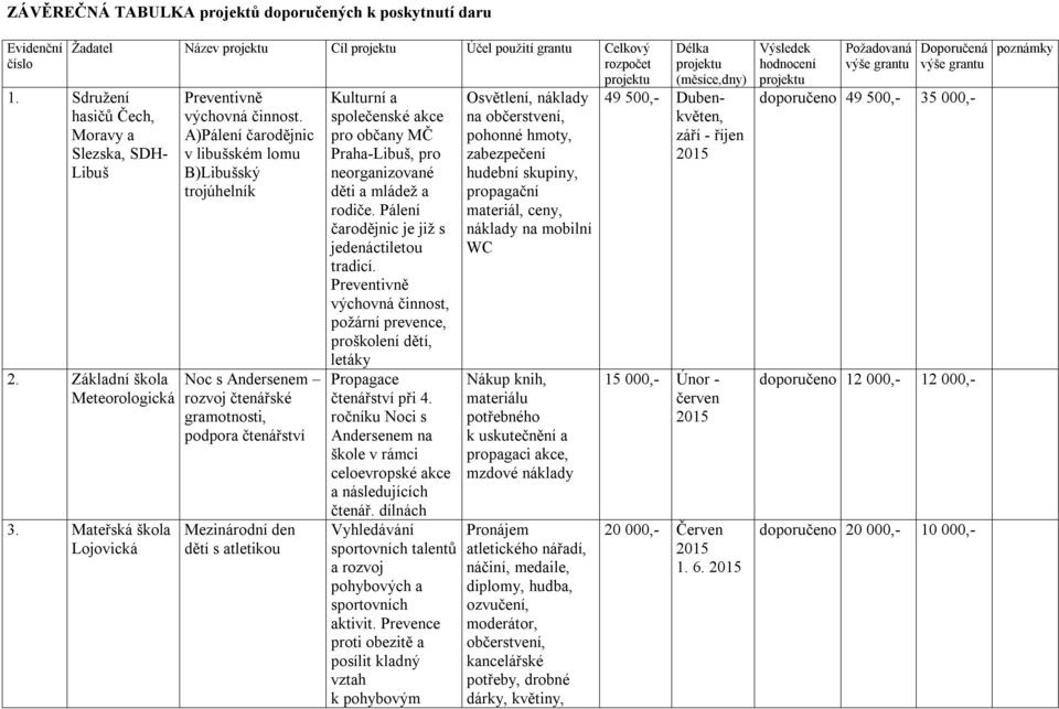 A)Pálení čarodějnic v libušském lomu B)Libušský trojúhelník Noc s Andersenem rozvoj čtenářské gramotnosti, podpora čtenářství Mezinárodní den dětí s atletikou Kulturní a společenské akce pro občany