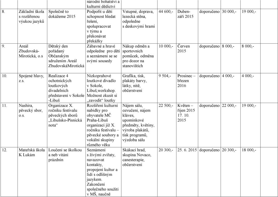 překonávat překážky Zábavné a hravé odpoledne pro děti a seznámení se se svými sousedy Vstupné, doprava, lezecká stěna, odpoledne s deskovými hrami Nákup odměn a sportovních pomůcek, odměna pro dozor