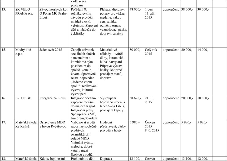 září doporučeno 38 000,- 30 000,- 15. Modrý klíč o.p.s. Jeden svět Zapojit uživatele sociálních služeb s mentálním a kombinovaným postižením do společ. komun. života. Sportovně relax.