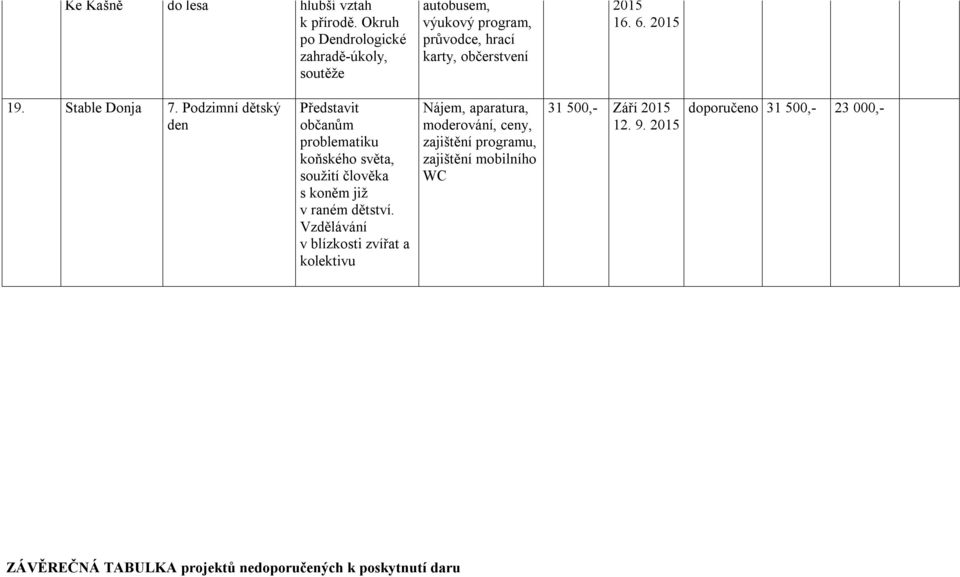 Stable Donja 7. Podzimní dětský den Představit občanům problematiku koňského světa, soužití člověka s koněm již v raném dětství.