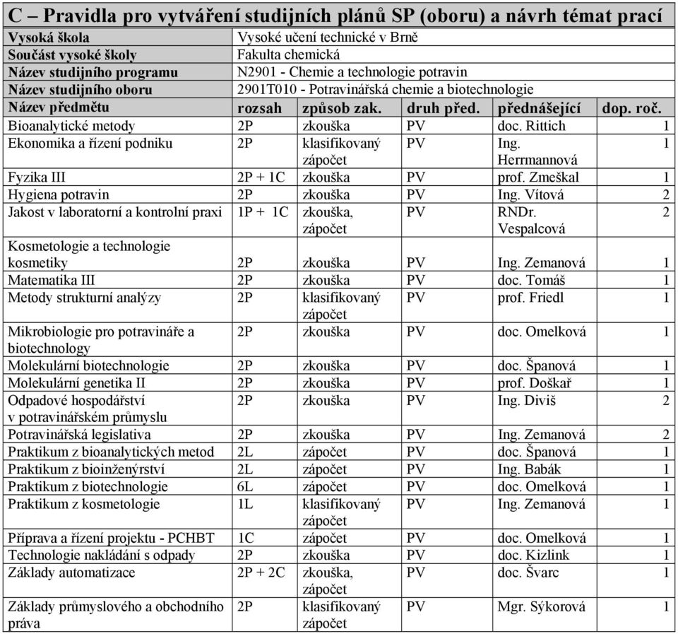 Rittich 1 Ekonomika a řízení podniku 2P klasifikovaný PV Ing. 1 zápočet Herrmannová Fyzika III 2P + 1C zkouška PV prof. Zmeškal 1 Hygiena potravin 2P zkouška PV Ing.