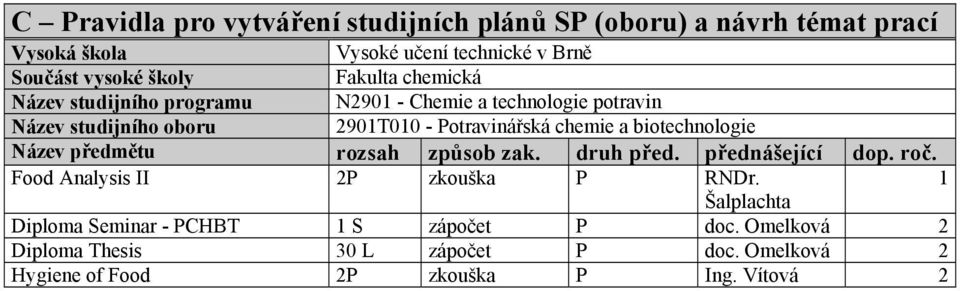 biotechnologie Název předmětu rozsah způsob zak. druh před. přednášející dop. roč. Food Analysis II 2P zkouška P RNDr.