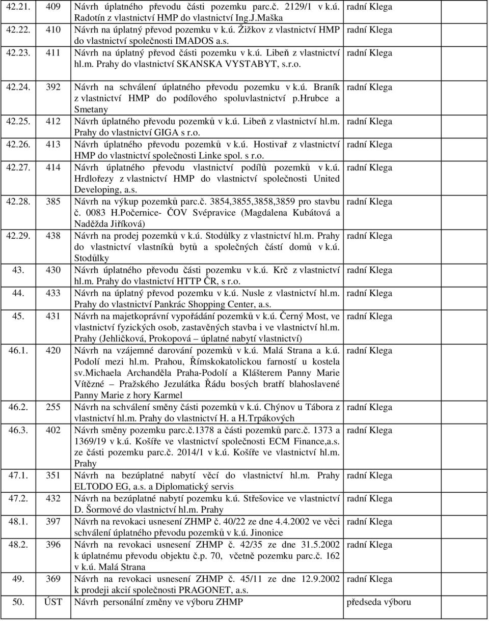 hrubce a Smetany 42.25. 412 Návrh úplatného převodu pozemků v k.ú. Libeň z vlastnictví hl.m. Prahy do vlastnictví GIGA s r.o. 42.26. 413 Návrh úplatného převodu pozemků v k.ú. Hostivař z vlastnictví HMP do vlastnictví společnosti Linke spol.