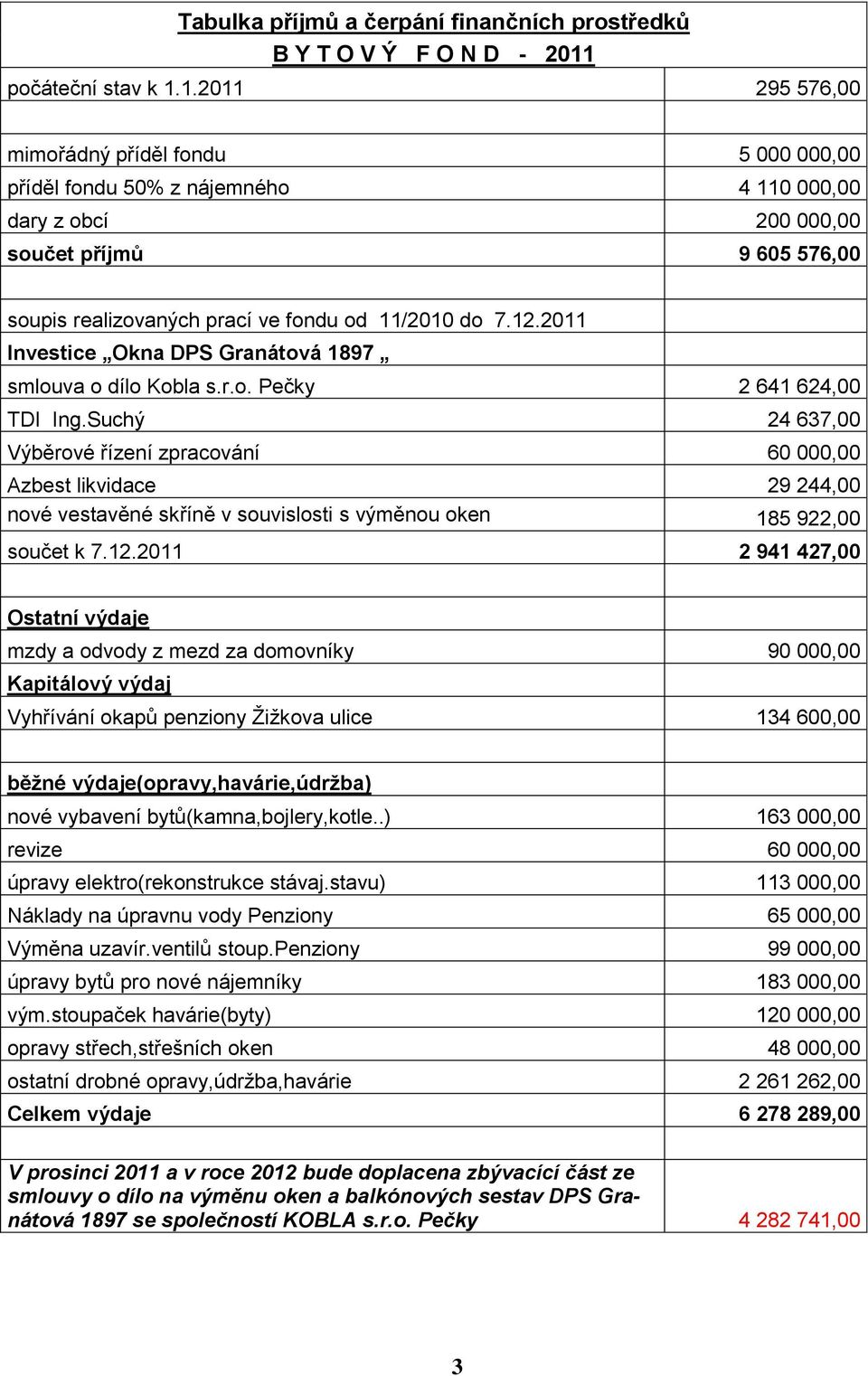 1.2011 295 576,00 mimořádný příděl fondu 5 000 000,00 příděl fondu 50% z nájemného 4 110 000,00 dary z obcí 200 000,00 součet příjmů 9 605 576,00 soupis realizovaných prací ve fondu od 11/2010 do 7.