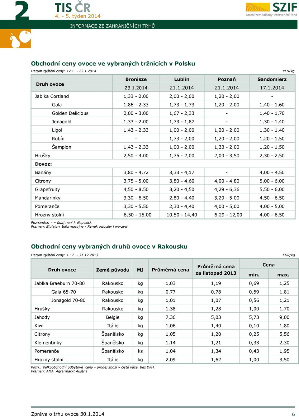 1,43-2,33 1,00-2,00 1,20-2,00 1,30-1,40 Rubín - 1,73-2,00 1,20-2,00 1,20-1,50 Šampion 1,43-2,33 1,00-2,00 1,33-2,00 1,20-1,50 Hrušky 2,50-4,00 1,75-2,00 2,00-3,50 2,30-2,50 Dovoz: Banány 3,80-4,72