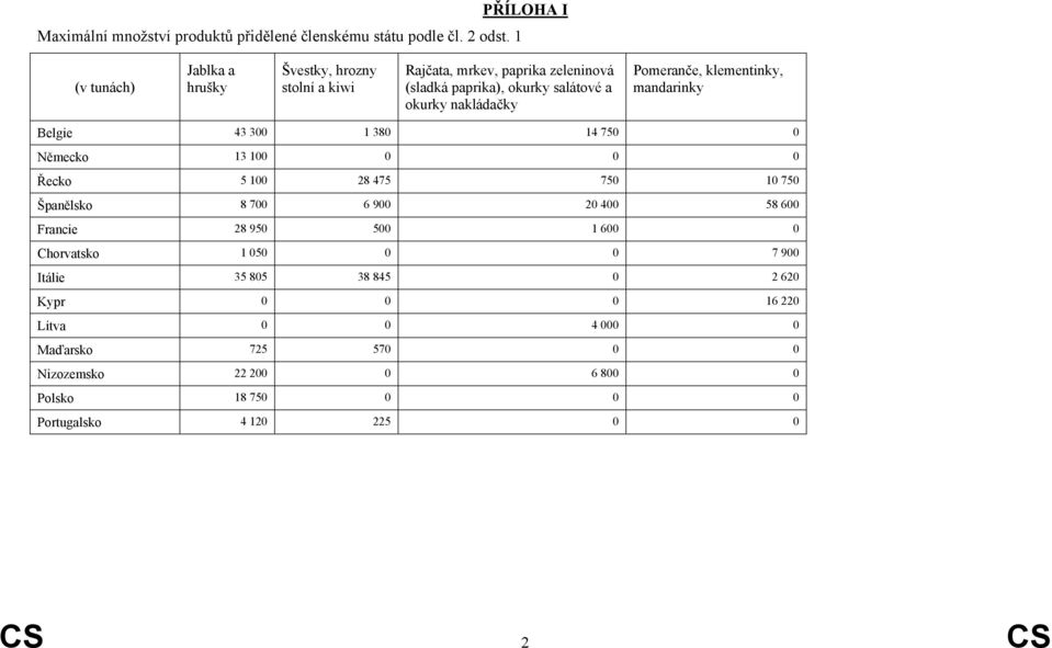 mandarinky Belgie 43 300 1 380 14 750 0 Německo 13 100 0 0 0 Řecko 5 100 28 475 750 10 750 Španělsko 8 700 6 900 20 400 58 600 Francie 28 950