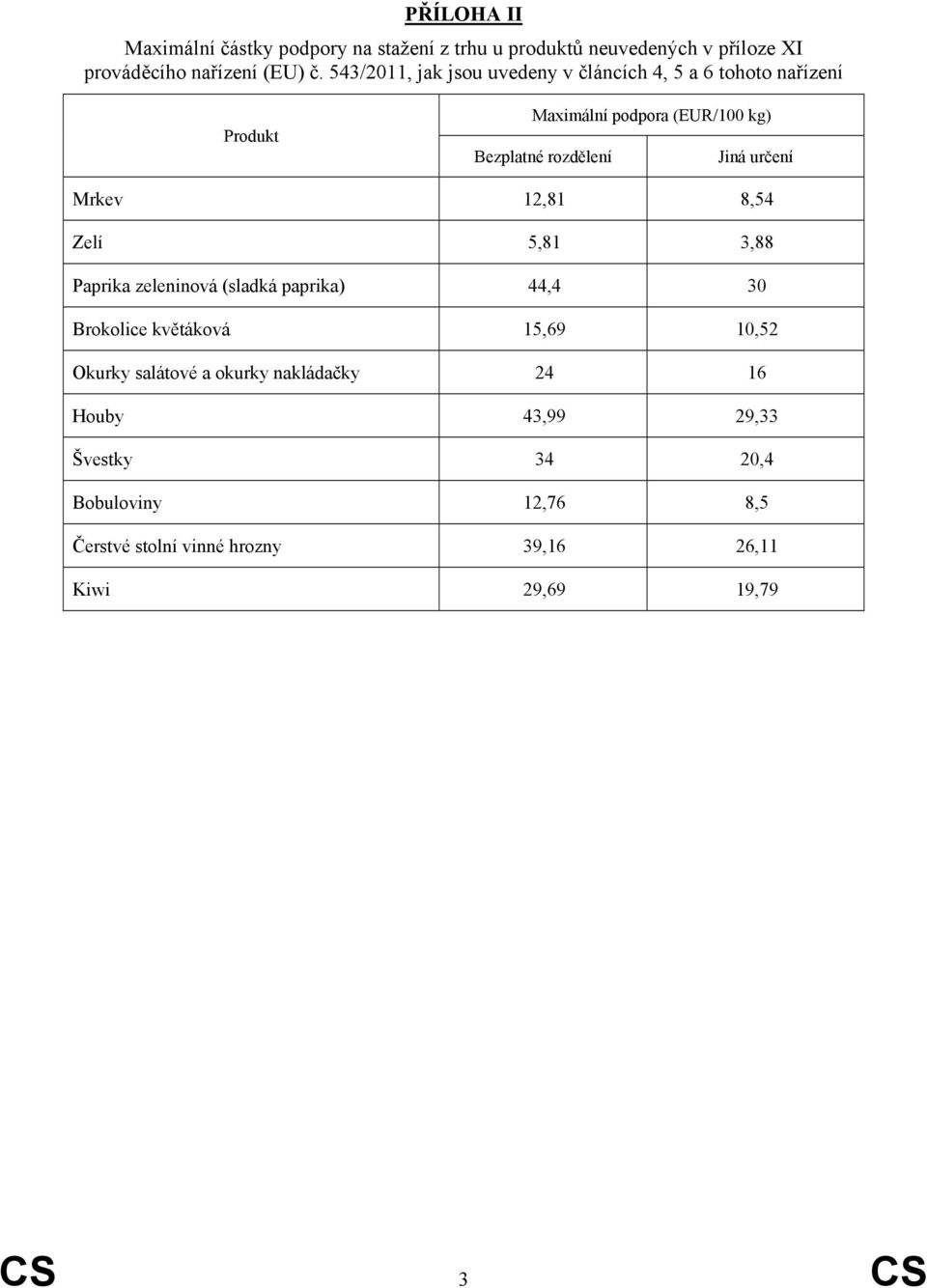 určení 12,81 8,54 5,81 3,88 Paprika zeleninová (sladká paprika) 44,4 30 Brokolice květáková 15,69 10,52 Okurky