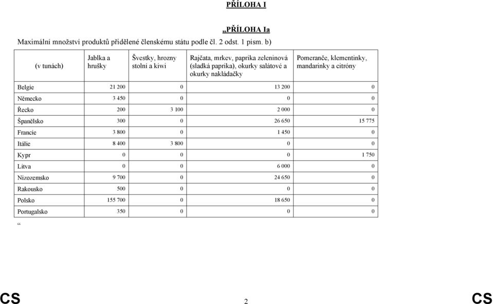 klementinky, mandarinky a citróny Belgie 21 200 0 13 200 0 Německo 3 450 0 0 0 Řecko 200 3 100 2 000 0 Španělsko 300 0 26 650 15 775