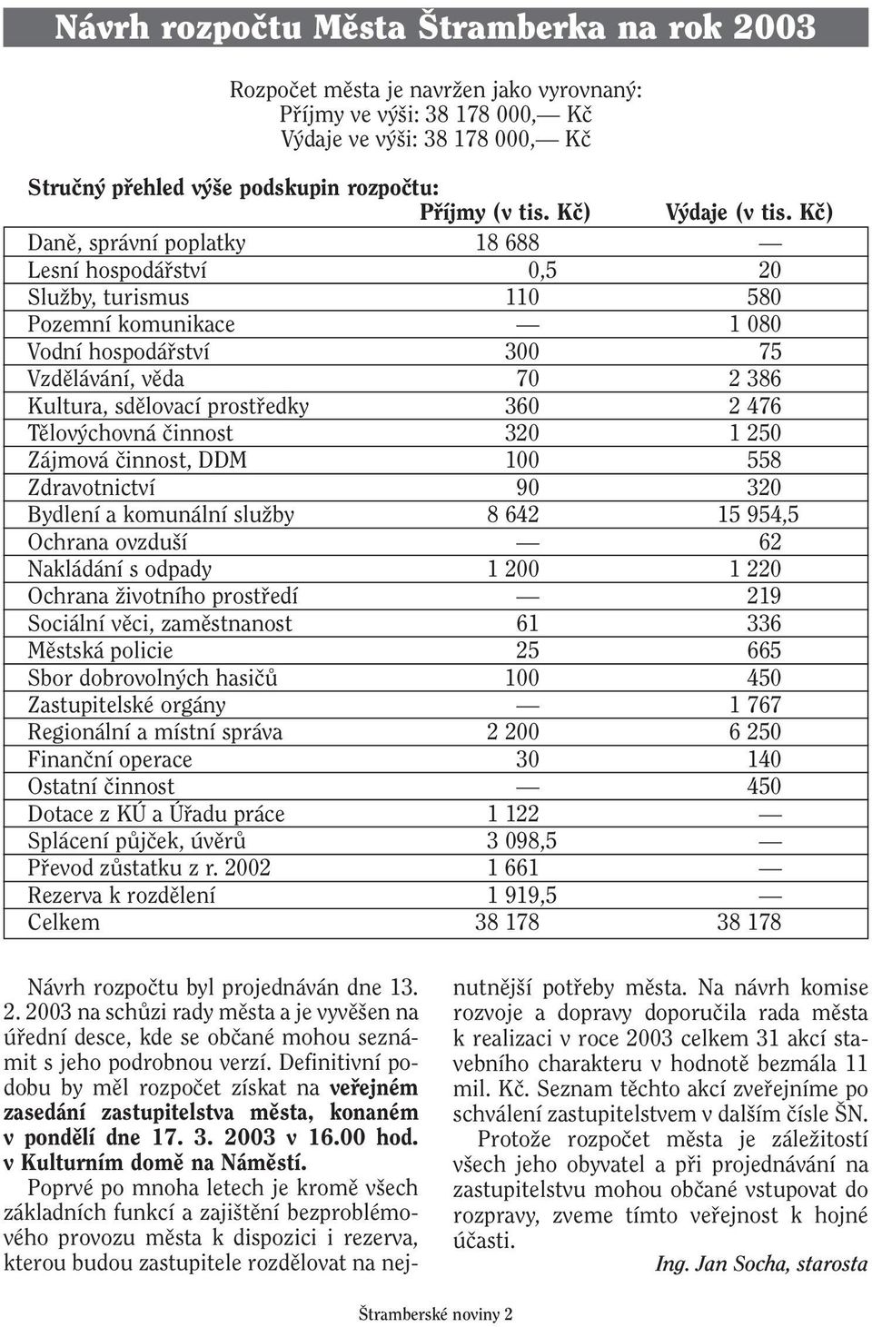 Kã) Danû, správní poplatky 18 688,0,0 Lesní hospodáfiství 0,5 20,0 SluÏby, turismus 110,0 580,0 Pozemní komunikace,0 1 080,0 Vodní hospodáfiství 300,0 75,0 Vzdûlávání, vûda 70,0 2 386,0 Kultura,