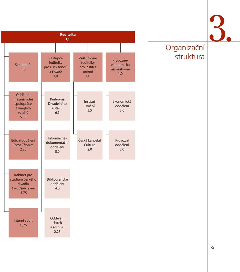 Oddělení mezinárodní spolupráce a vnějších vztahů 5,50 Knihovna Divadelního ústavu 6,5 Institut umění 3,5 Ekonomické oddělení 3,0 Ediční