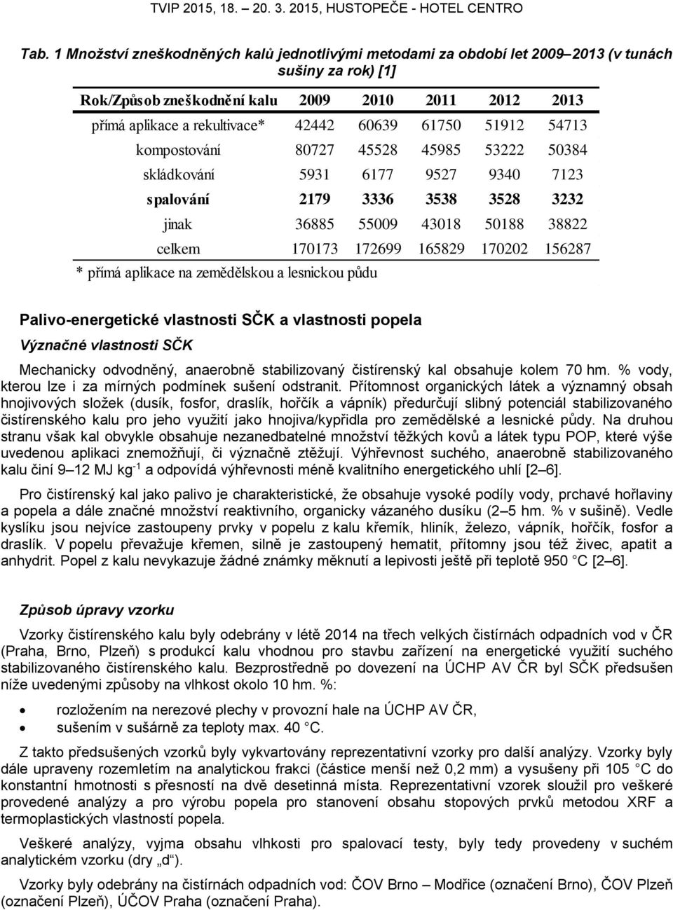 165829 170202 156287 * přímá aplikace na zemědělskou a lesnickou půdu Palivo-energetické vlastnosti SČK a vlastnosti popela Význačné vlastnosti SČK Mechanicky odvodněný, anaerobně stabilizovaný