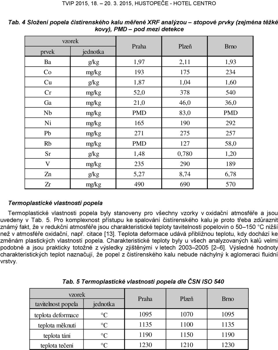 189 Zn g/kg 5,