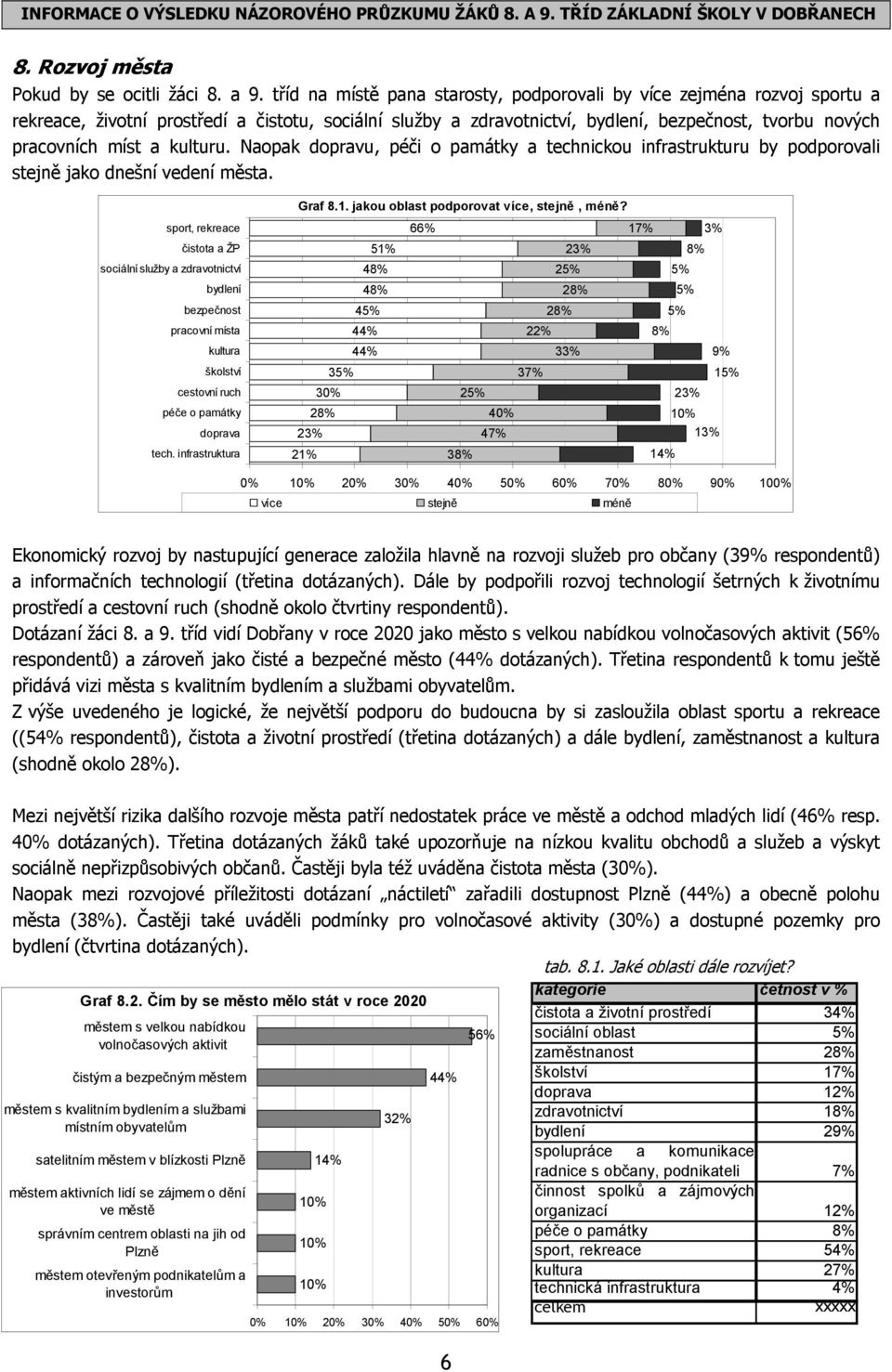 kulturu. Naopak dopravu, péči o památky a technickou infrastrukturu by podporovali stejně jako dnešní vedení města.