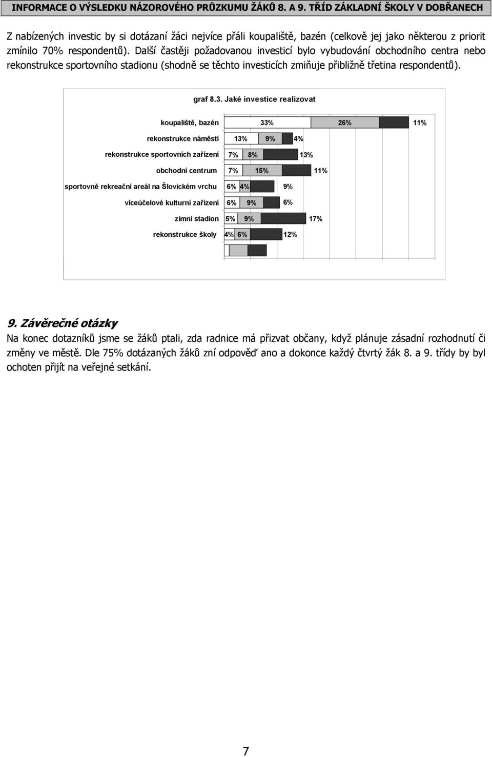 Jaké investice realizovat koupaliště, bazén 33% 26% 11% rekonstrukce náměstí 13% 4% rekonstrukce sportovních zařízení 7% 8% 13% obchodní centrum 7% 1 11% sportovně rekreační areál na Šlovickém vrchu