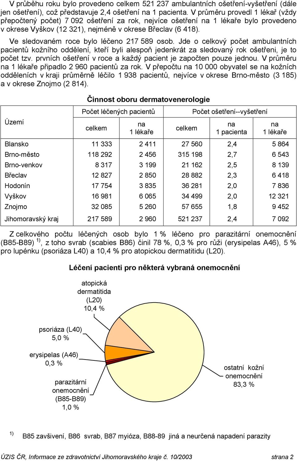 Ve sledovaném roce bylo léčeno 217 589 osob. Jde o celkový počet ambulantních pacientů kožního oddělení, kteří byli alespoň jedenkrát za sledovaný rok ošetřeni, je to počet tzv.