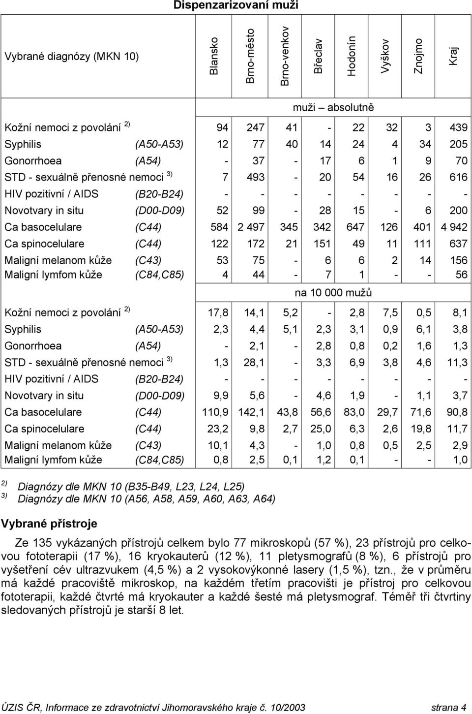 647 126 401 4 942 Ca spinocelulare (C44) 122 172 21 151 49 11 111 637 Maligní melanom kůže (C43) 53 75-6 6 2 14 156 Maligní lymfom kůže (C84,C85) 4 44-7 1 - - 56 10 000 mužů Kožní nemoci z povolání